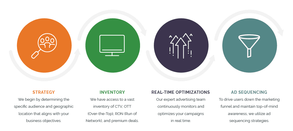CTV Programmatic Advertising
