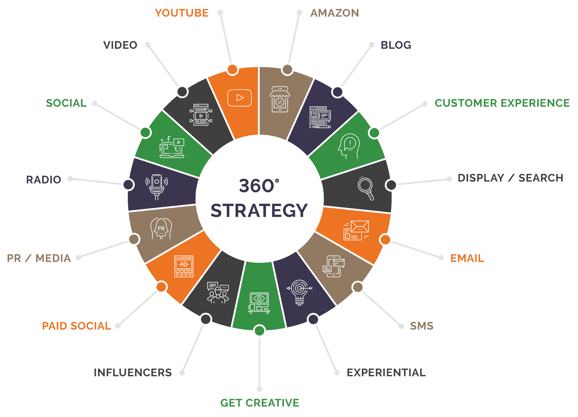 360 strategy